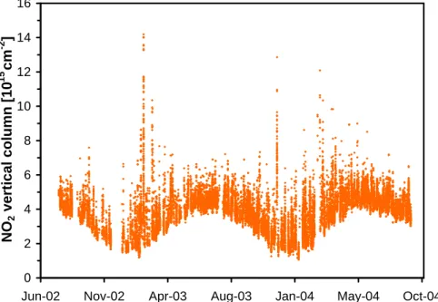 Fig. 5. The SCIAMACHY NO 2 vertical column data set analyzed with the UB1.5 DOAS al- al-gorithm developed at the University of Bremen