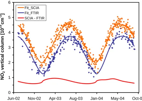 Fig. 7. Blue: The Zugspitze FTIR NO 2 -vertical column data set as in Fig. 2, but now the daily virtual-coincidence columns for the time of ENVISAT overpass are plotted
