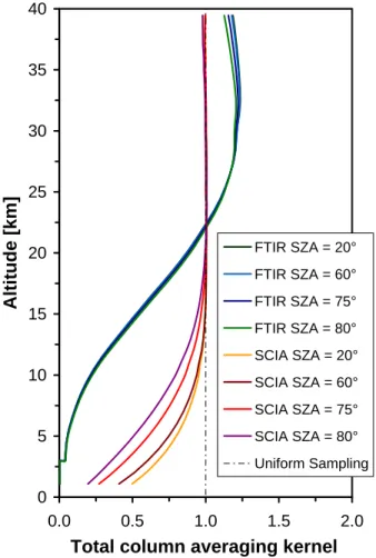 Fig. 8. Total column averaging kernels for Zugspitze FTIR (blue to green lines) and SCIA- SCIA-MACHY UB1.5 NO 2 retrievals (pink to orange lines) calculated for solar zenith angles (SZA) between 20 ◦ and 80 ◦ 