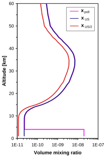 Fig. 9. Three di ff erent assumed NO 2 VMR profiles used in a sensitivity study to compare the FTIR versus SCIAMACHY retrievals, see text
