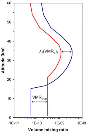Fig. 10. Schematics for the combined NO 2 retrieval from Zugspitze FTIR and SCIAMACHY using two fitting parameters