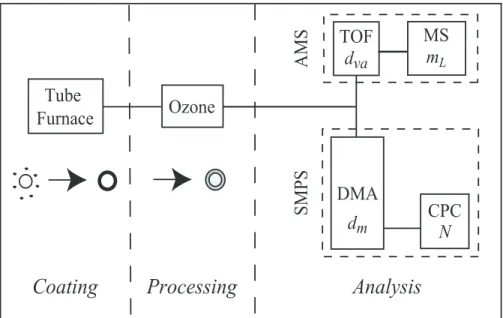 Fig. 1. Experimental apparatus for generating, processing, and analyzing coated particles.