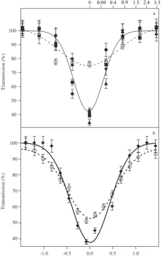 Fig. 2. Beam profiles. Trans- Trans-mission is the relative signal intensity at the electron  multi-plier when 0.3 mm of the  par-ticle beam is blocked
