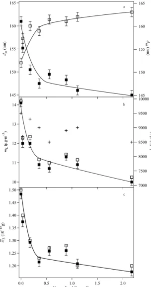 Fig. 4. (a) Variation of the aerodynamic and the mobility diameters with increasing  nor-malized ozone exposure