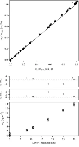 Fig. 6. (a) Comparison of m L predicted by Eq. (1b) versus (1a). The 1:1 line is shown