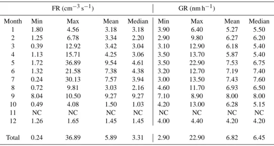 Table 4. Monthly Minimum (Min), Maximum (Max), Means and Median of formation rate FR (cm −3 s −1 ) and growth rate GR (nm h −1 ) calculated for nucleation events from (2002–2005)