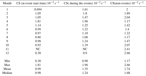 Table 5. Monthly variations of condensation sink CS (s −1 ) at event start time, during the event and for non-events together with the Minimum (Min), Maximum (Max), Mean and Median for the whole study period