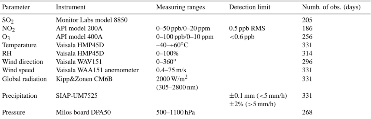 Table 1. Summary of measured gas and meteorological parameters, instruments, measuring ranges and detection limits together with the number of days of observations.