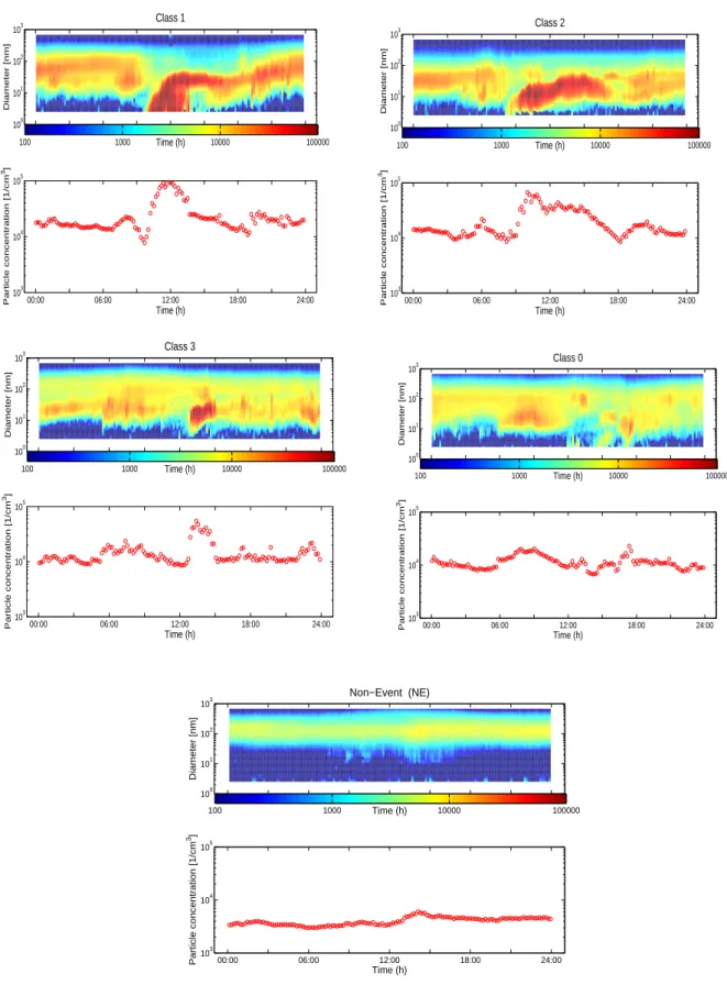 Fig. 2. Examples of new particle formation and event classification.