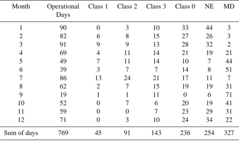 Table 2. Numbers of nucleation events days (Class 1, 2 and 3 events), class 0, Non-Event days (NE), and Missing Data (MD) throughout the 3 years of measurements for San Pietro Capofiume station