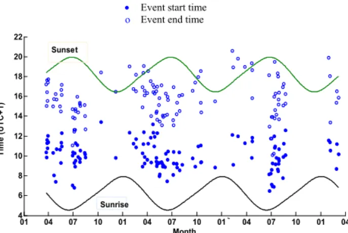 Fig. 5. Start and end times for nucleation events together with the sunrise and sunset curves.