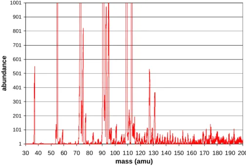 Fig. 2. Example of the mass spectra obtained during the atmospheric measurements.