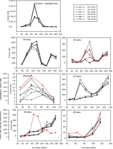 Fig. 3. Count rates plotted against the increasing hydration states of the core ions, averaged over di ff erent times in the day for the driest and wettest days of the campaign