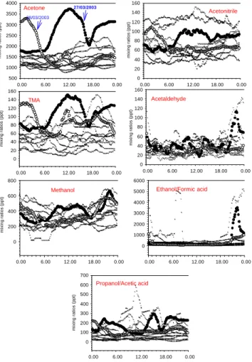 Fig. 6. (a) Mixing ratios (ppt) according to time of the day after 9 data point smoothing pro- pro-cedure