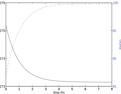 Fig. 1. Relative humidity (dash line) and temperature (solid line) as a function of time for an 8 h run.