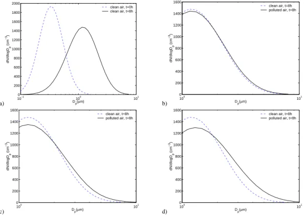 Fig. 2. Number size distribution at t = 0 h (initial) and t = 8 h (final). In figures b, c and d the final number size distributions for the clean air are also included.
