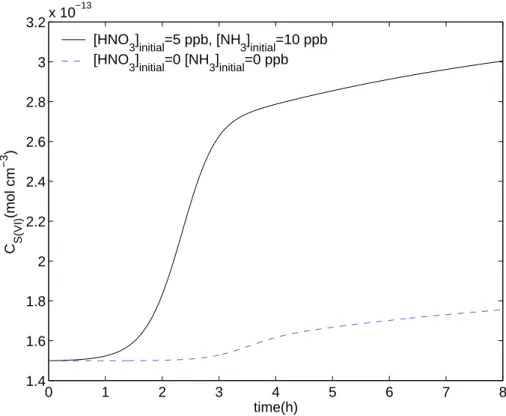 Fig. 3. Sulfate concentration as a function of time.