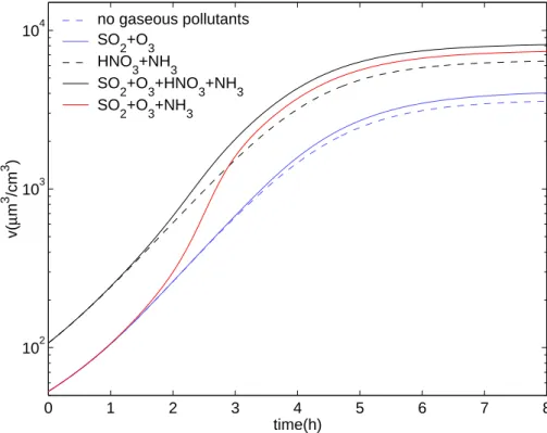 Fig. 4. Total volume concentration of all size bins as a function of time for four different runs.