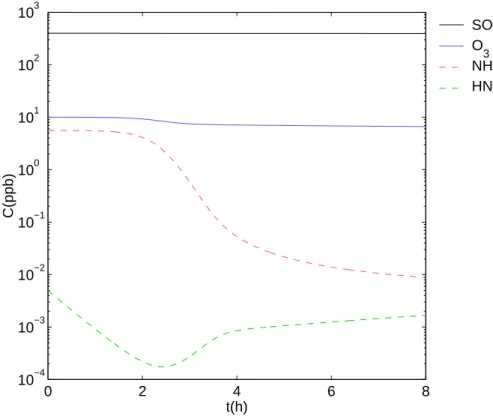 Fig. 5. Gas phase concentrations as a function time.