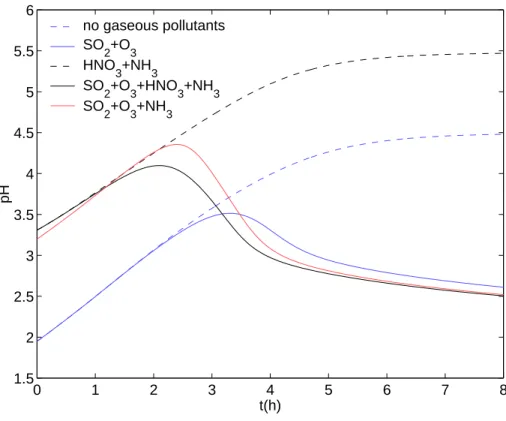Fig. 6. pH of the largest size bin as a function of time.