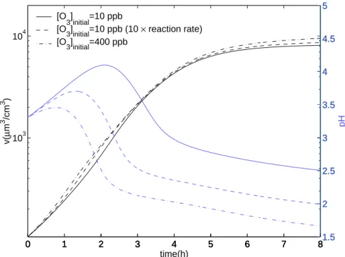 Fig. 7. Total volume concentration of all size bins and the pH of the largest size bin as a function of time for three di ff erent runs