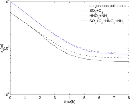 Fig. 8. Visual range x v as a function of time for four di ff erent cases.