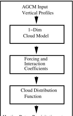 Fig. 1. Flow diagram of the CCFM.
