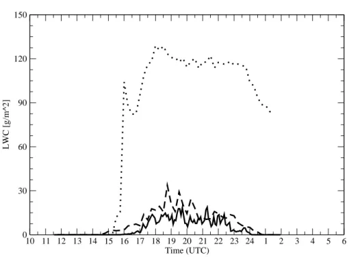 Fig. 6. Liquid water path for ARM-case; dotted line ECHAM5, solid line LES, dashed line CCFM.