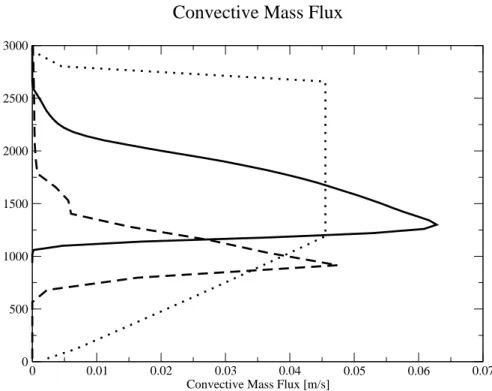 Fig. 7. Mass flux ARM-case 20:00 UTC; dotted line ECHAM5, solid line LES, dashed line CCFM.