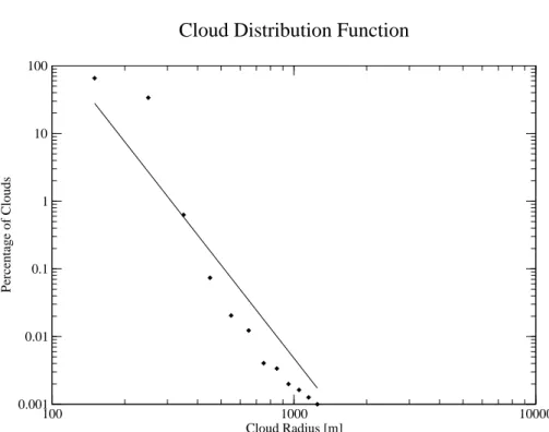 Fig. 8. Cloud distribution function from the CCFM.