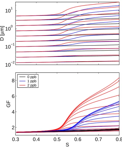 Fig. 1. a) Growth curves for different size classes according to dist A in Table 1. b) Growth factors for different size classes for the same distribution.