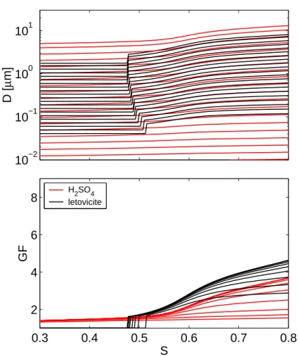 Fig. 2. a) Growth curves and b) growth factors for different size classes according to dist B in Table 1