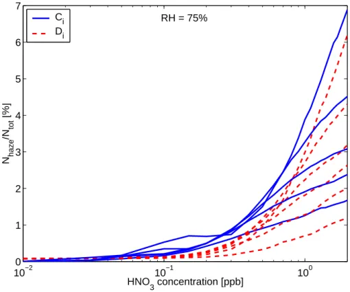 Fig. 4. Like Figure 3 but RH is now 75 %