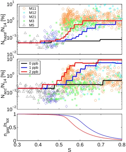 Fig. 5. Comparison to observations of Petzold et al. (2000) for distribution A at three different VMR’s