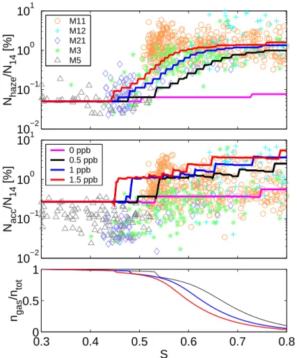 Fig. 6. Comparison to observations of Petzold et al. (2000) for distribution B with four different    concentration