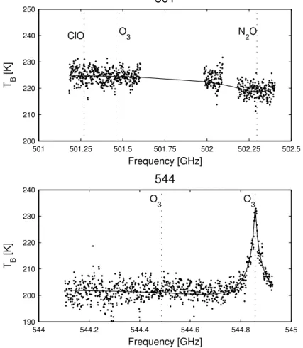 Fig. 1. Example of spectra from the troposphere tangent altitudes in the stratospheric observa- observa-tion mode