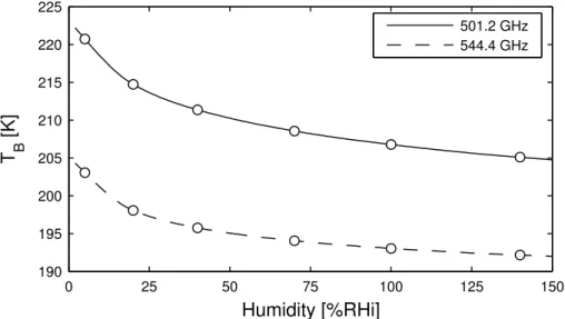 Fig. 3. Typical transfer functions calculated for tangent altitude of 8 km and standard tropical atmosphere