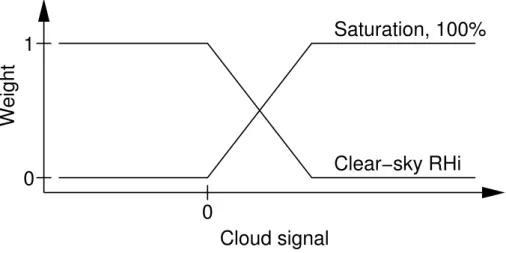 Fig. 5. Principle of weighting of clear-sky retrieved humidity with saturation for cloud correction.
