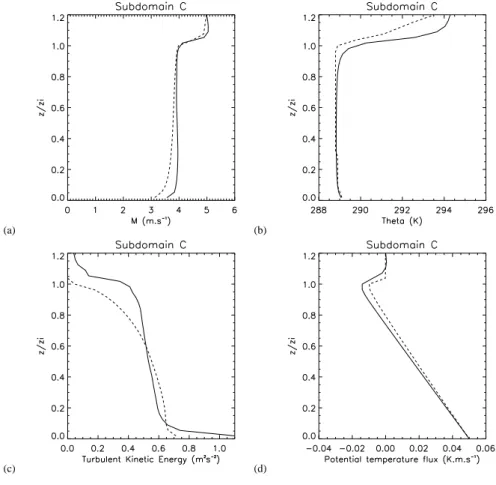 Fig. 7. Comparison of the vertical profile of concentration variance calculated by the RANS (thick dashed line) and LES (thick continuous line) models
