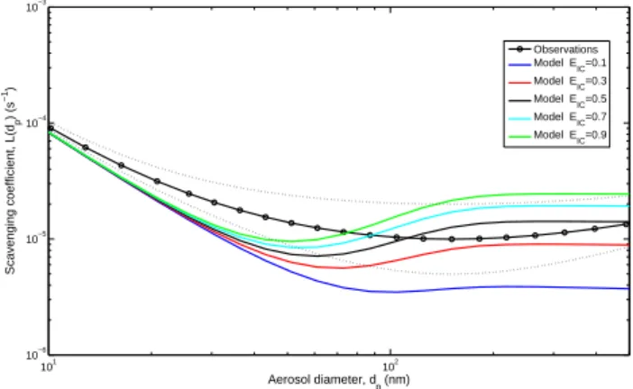 Figure 8 shows model L eff sensitivity to the in-cloud col- col-lection efficiency E I C 