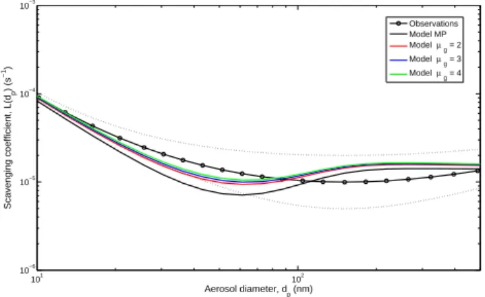 Fig. 13. Model calculated changes in the ultrafine particle size dis- dis-tribution. The initial size distribution is the median of all  observa-tions during rainy periods