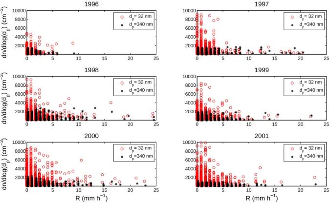 Fig. 2. Scatterplot of the measured dn/d [ log(d p )] (for two values of UFP diameter) versus rainfall rate R during years 1996–2001.
