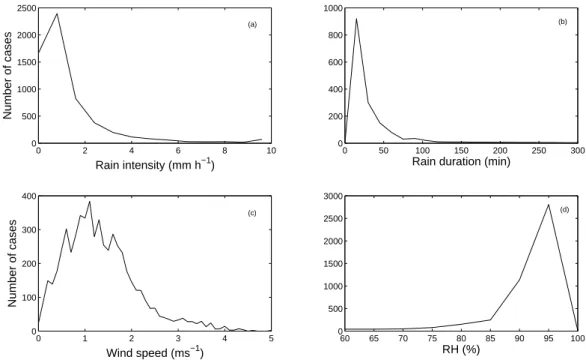 Fig. 4. Observed meteorological parameters at 8.4 m above ground at Hyyti¨al¨a recorded during precipitation events, for May–October interval, during years 1996–2001: (a) Frequency of rain intensity, R; (b) Frequency of rain duration; (c) Frequency of hori