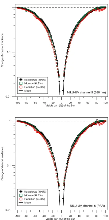 Fig. 3. Change of solar irradiance for NILU-UV channels 5 (380 nm, upper panel) and 6 (PAR, lower panel) for sites 6–8