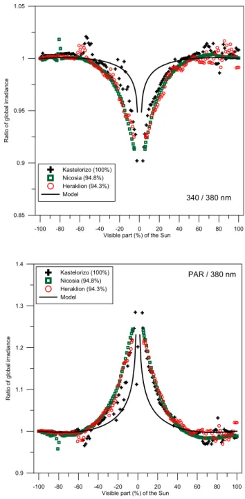 Fig. 4. The spectral difference of global irradiance attenuation at 340 nm (upper panel) and PAR (lower panel) relatively to measured irradiance values at 380 nm, as derived from NILU-UV  measure-ments and 1-D model calculations.