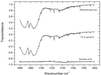Fig. 3. Typical measured spectrum, fit to spectrum, and residual of fit after 20 s of photolysis