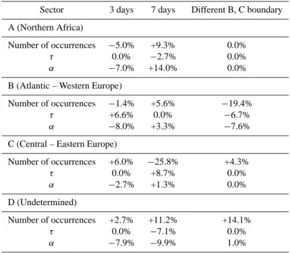 Table 2. Percent variations in the number of occurrences and average values of τ and α obtained using 3-day, 7-day backward trajectories, and different boundary between sectors B and C, with respect to the data of Table 1.