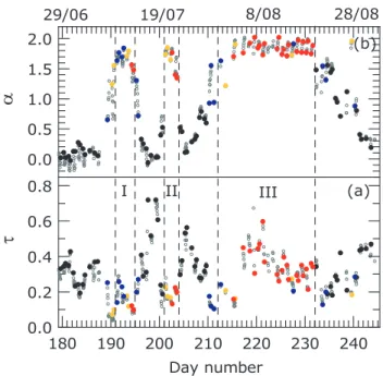 Table 3. Mean and standard deviation values of τ and α for the marine cases selected with different thresholds on the fraction of time spent over the sea along the trajectories at 750 and 2000 m.