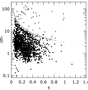 Fig. 1. Behaviour of the percent error, 1τ % , versus the aerosol op- op-tical depth at 495.7 nm, τ 