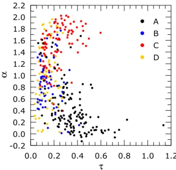 Fig. 4. Behaviour of the ˚ Angstr¨om exponent, α, as a function of the aerosol optical depth at 495.7 nm, τ